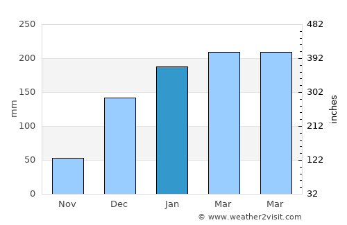 Nanyamba average rain in January