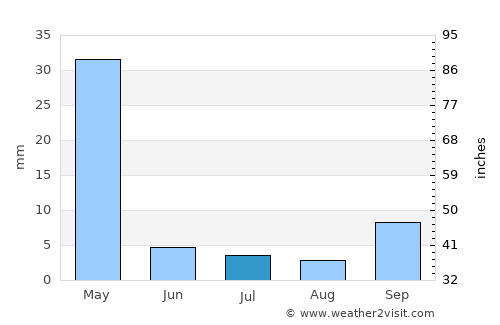 Nanyamba average rain in July