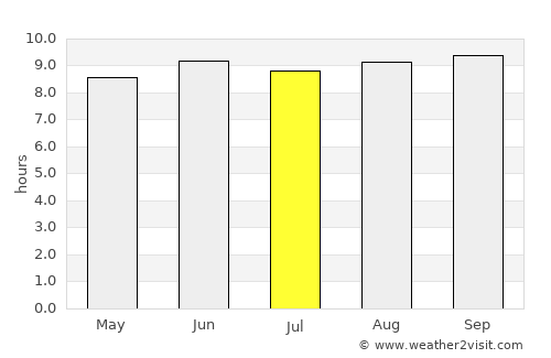 Nanyamba average rain in July
