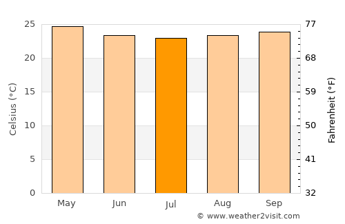 Nanyamba average temperature in July