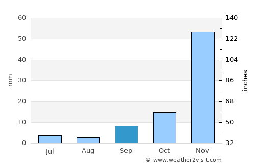 Nanyamba average rain in September