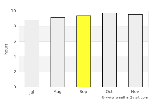 Nanyamba average rain in September