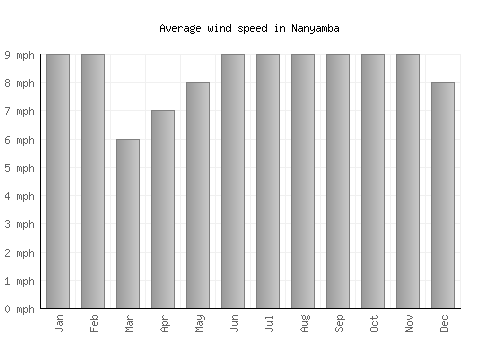 Nanyamba average winspeed by month (mph)
