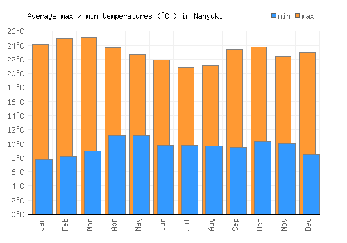 Nanyuki average minimum / maximum temperatures (Celsius)