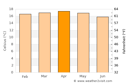 Nanyuki average temperature in April