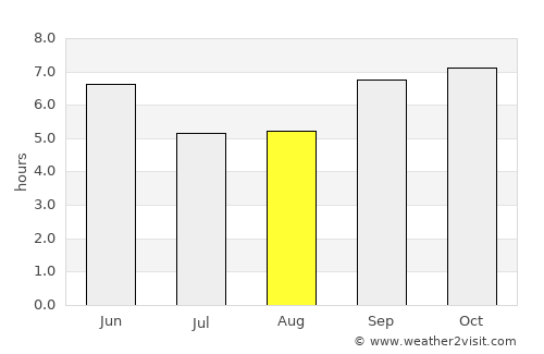 Nanyuki average rain in August