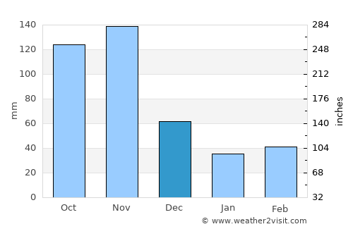 Nanyuki average rain in December