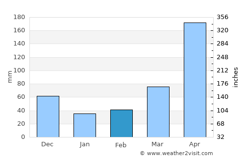 Nanyuki average rain in February