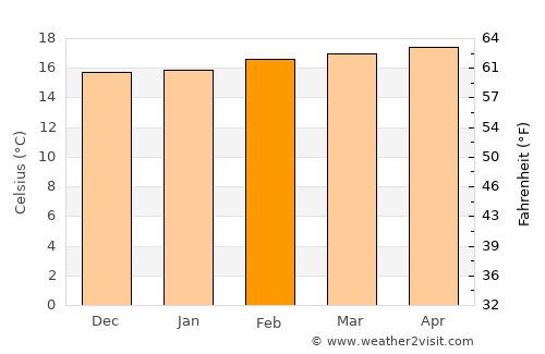 Nanyuki average temperature in February