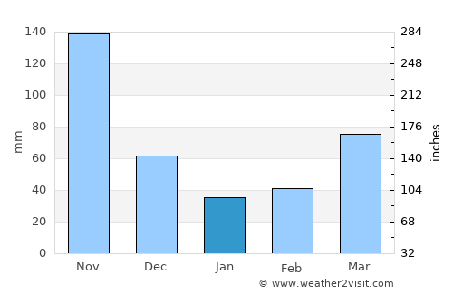 Nanyuki average rain in January