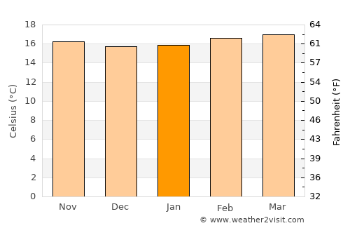 Nanyuki average temperature in January