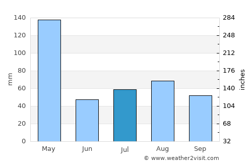 Nanyuki average rain in July