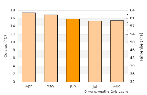 Nanyuki average temperature in June