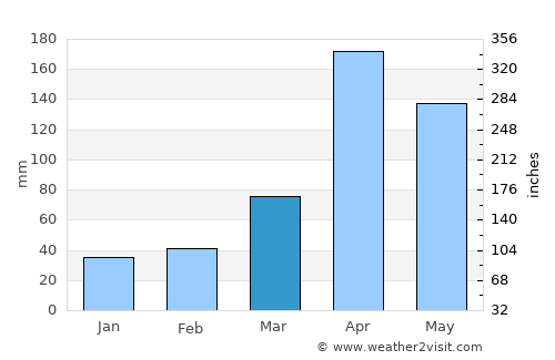 Nanyuki average rain in March