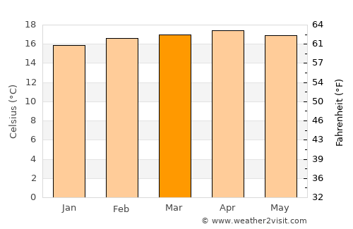 Nanyuki average temperature in March