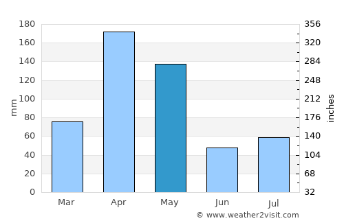 Nanyuki average rain in May