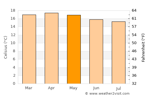 Nanyuki average temperature in May