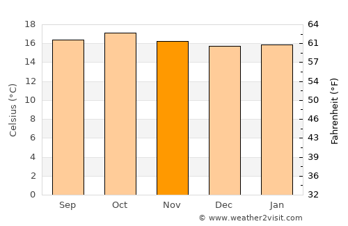Nanyuki average temperature in November