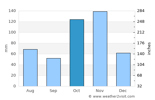 Nanyuki average rain in October