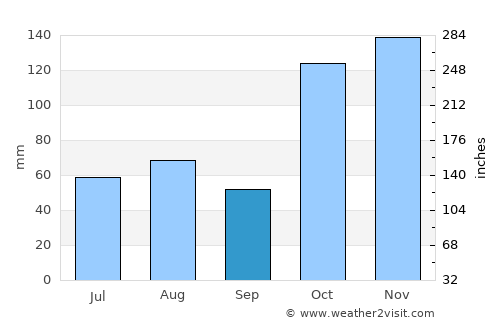 Nanyuki average rain in September