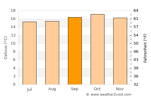Nanyuki average temperature in September