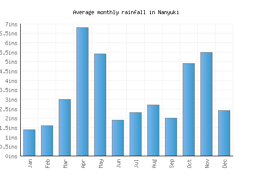Nanyuki monthly rainfall chart (inches)