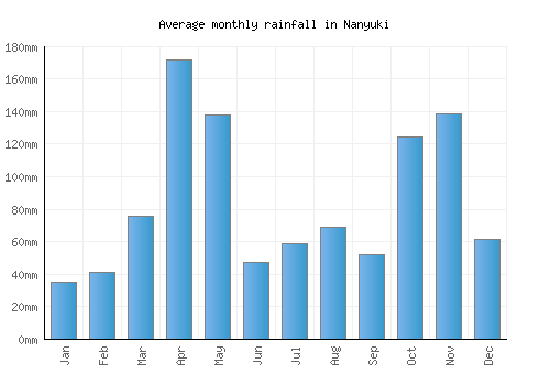 Nanyuki monthly rainfall chart (mm)