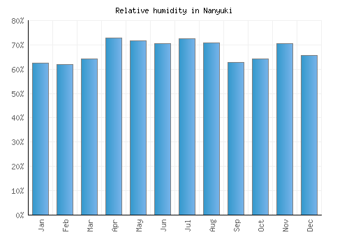 Nanyuki relative humidity averages