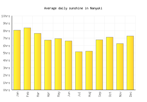 Nanyuki average daily sunshine chart