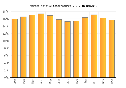 Nanyuki average temperature chart (Celsius)