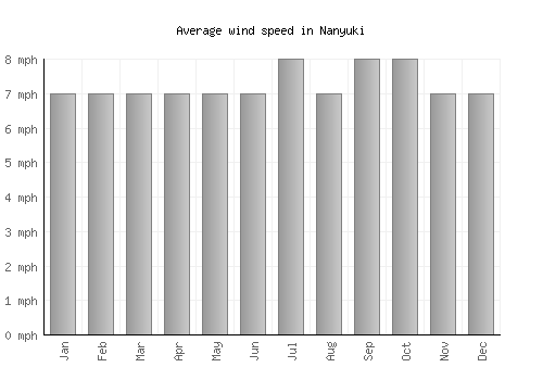 Nanyuki average winspeed by month (mph)