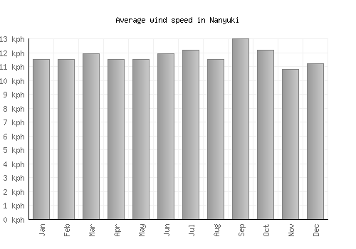 Nanyuki average winspeed by month (km/h)