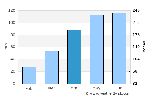 Nanzhang Chengguanzhen average rain in April