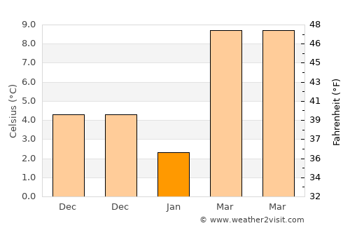 Nanzhang Chengguanzhen average temperature in January