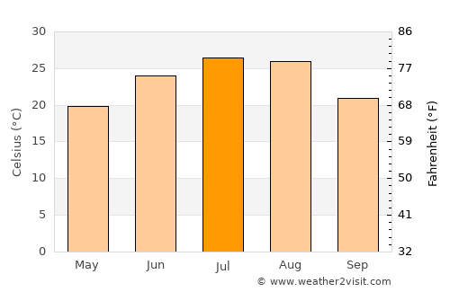 Nanzhang Chengguanzhen average temperature in July