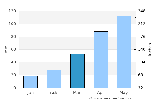 Nanzhang Chengguanzhen average rain in March