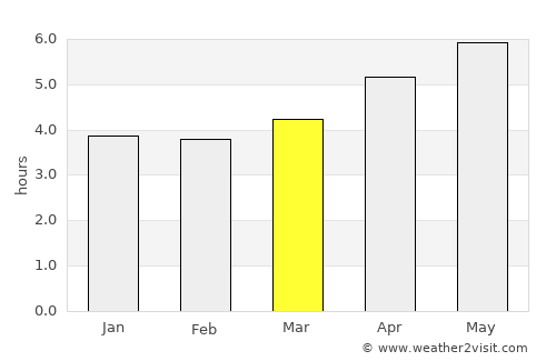 Nanzhang Chengguanzhen average rain in March