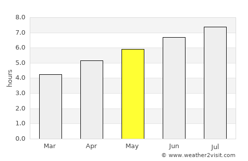 Nanzhang Chengguanzhen average rain in May