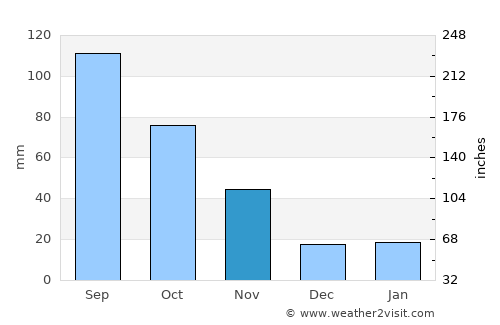 Nanzhang Chengguanzhen average rain in November