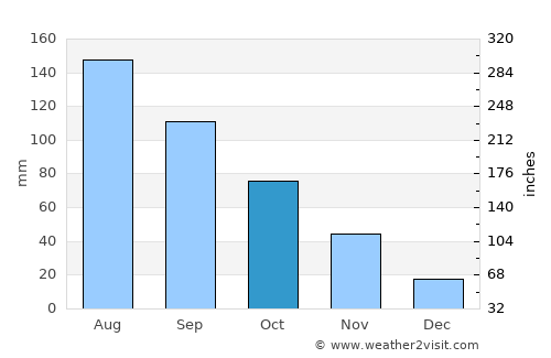 Nanzhang Chengguanzhen average rain in October