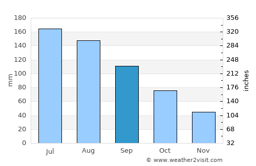 Nanzhang Chengguanzhen average rain in September