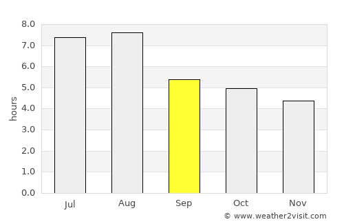 Nanzhang Chengguanzhen average rain in September