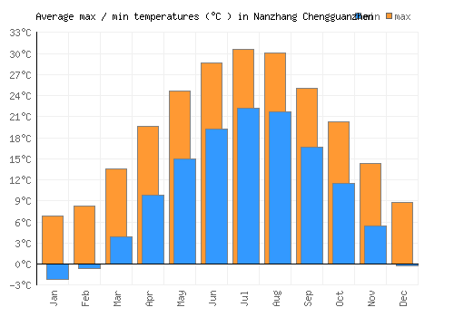 Nanzhang Chengguanzhen average minimum / maximum temperatures (Celsius)