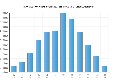 Nanzhang Chengguanzhen monthly rainfall chart (inches)