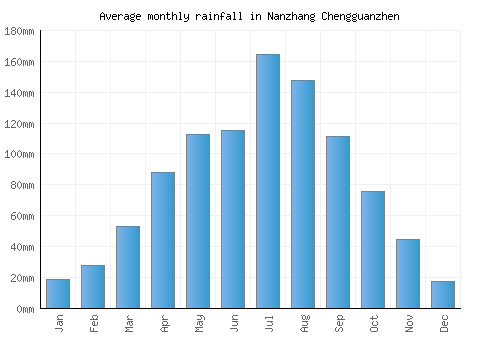 Nanzhang Chengguanzhen monthly rainfall chart (mm)