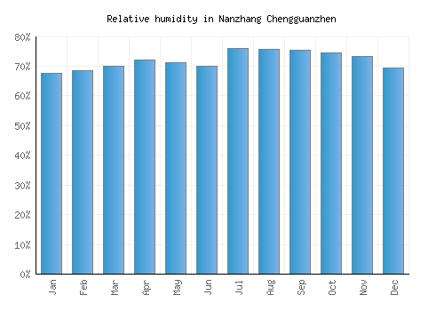 Nanzhang Chengguanzhen relative humidity averages