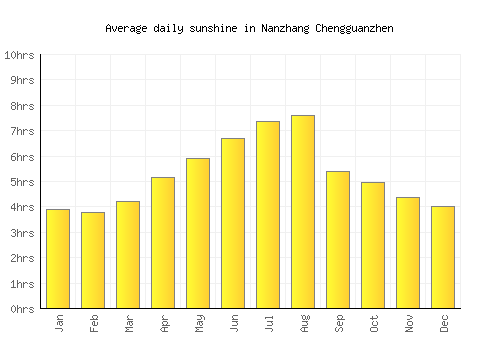 Nanzhang Chengguanzhen average daily sunshine chart