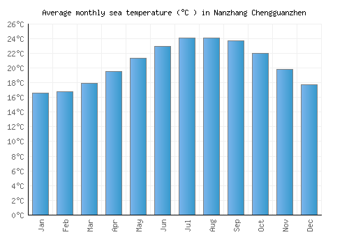 Nanzhang Chengguanzhen average sea temperature chart (Celsius)