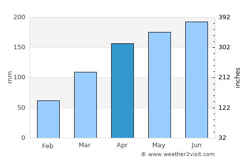 Nanzhou average rain in April