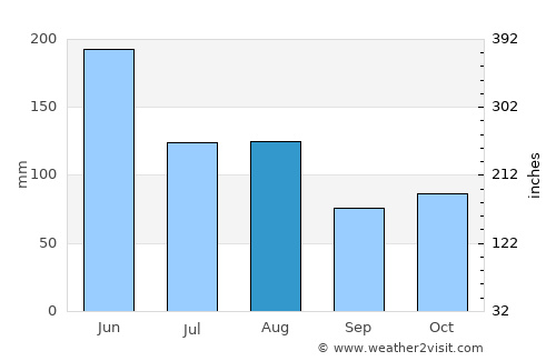 Nanzhou average rain in August